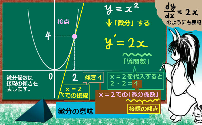 微分係数と接線の傾きの関係
