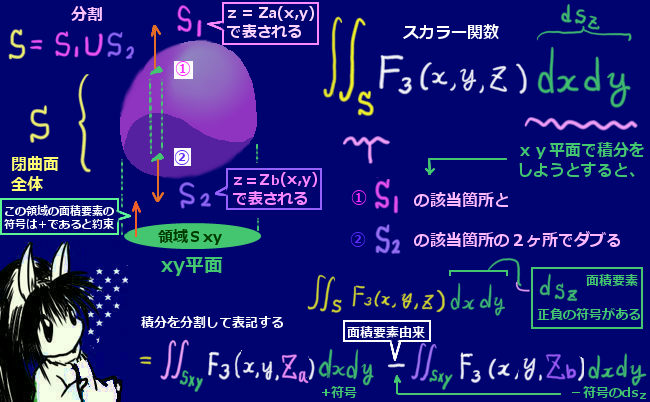 発散定理（ガウスの定理）の証明